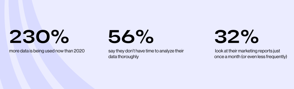 The 2025 marketing data report, Supermetrics